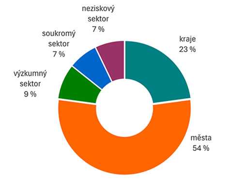 Typy zastoupených organizací